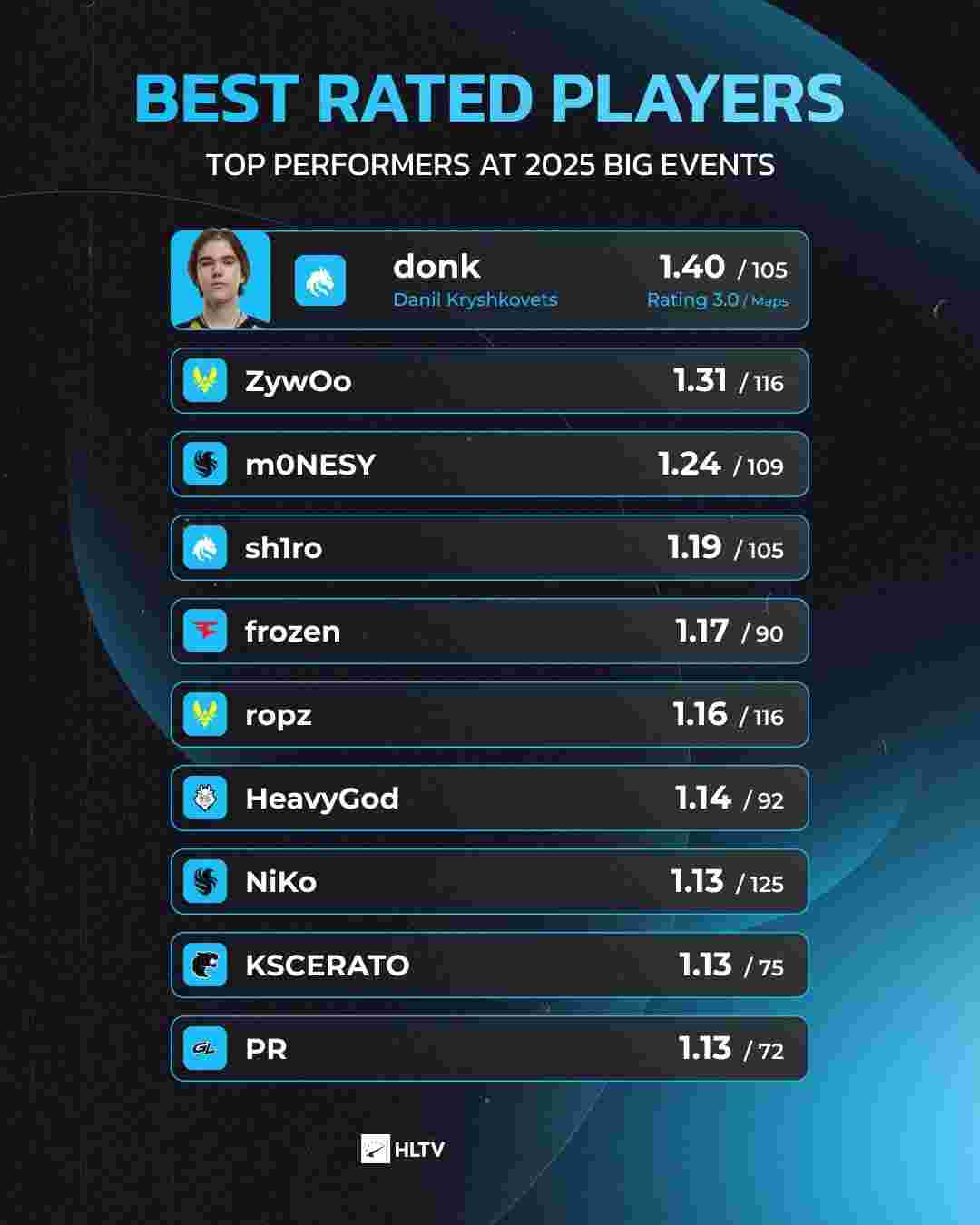 Ghost和Pollu加入 KT Rolster